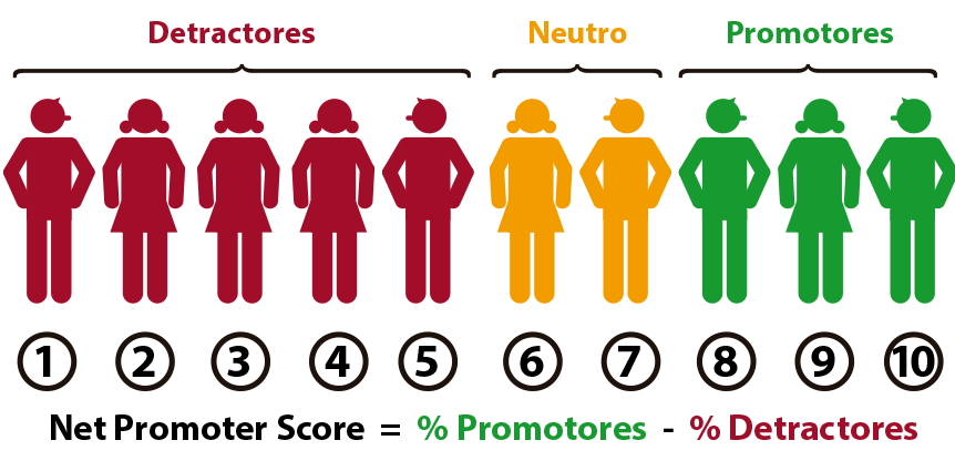 Cómo se calcula el NPS: Net Promoter Score